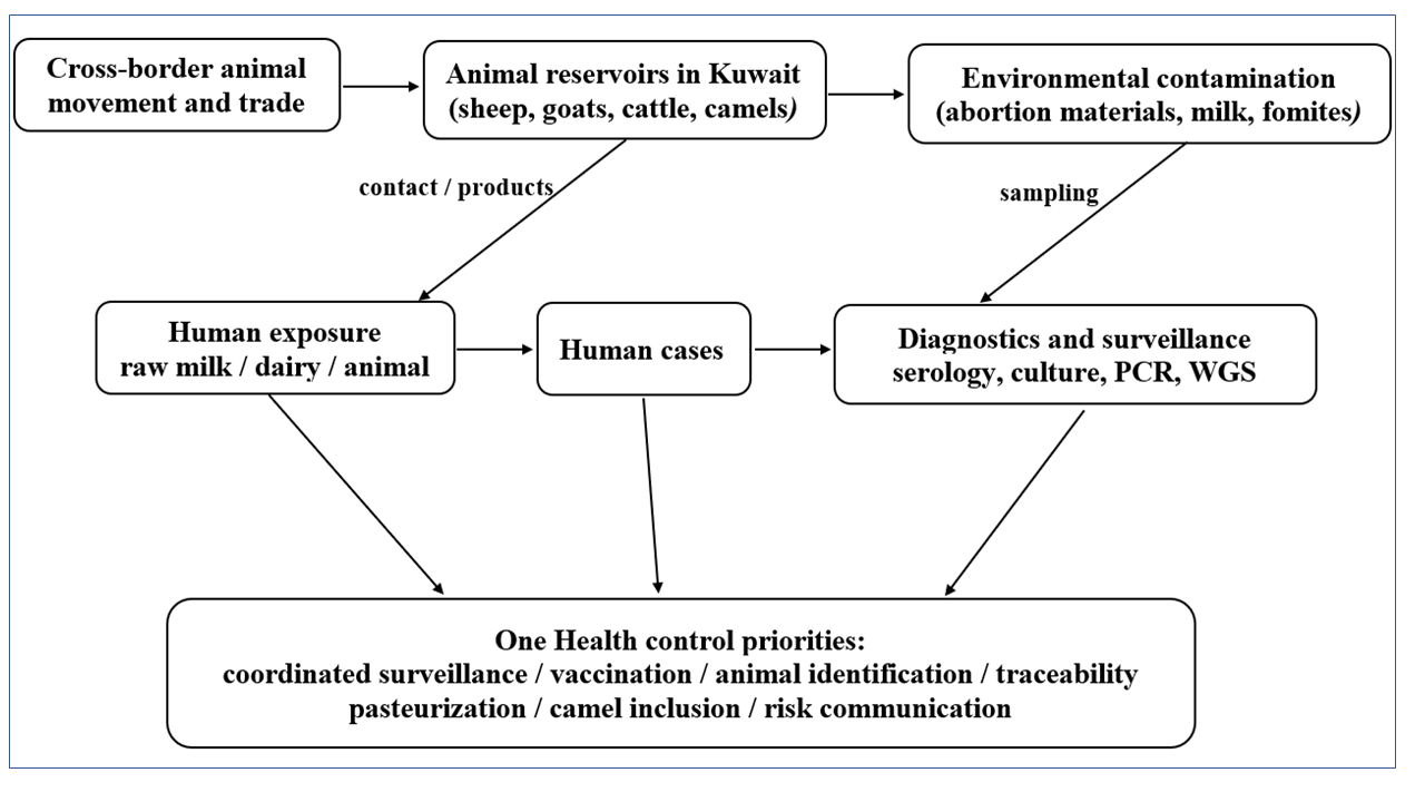 Letter to the Editor regarding “Brucellosis in Kuwait: an overlooked endemic zoonosis from a One Health perspective” thumbnail
