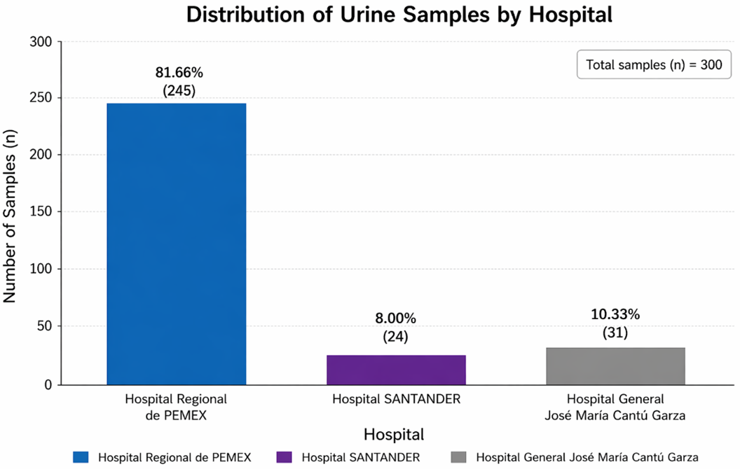 Multiplex PCR for detection of bacterial uropathogens in nosocomial samples from Northeastern Mexico: one health-relevant urinary tract pathogens thumbnail