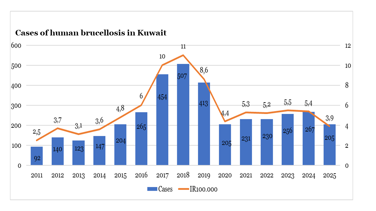 Brucellosis in Kuwait: an overlooked endemic zoonosis from a One Health perspective thumbnail